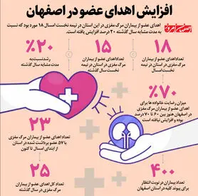 افزایش اهدای عضو در اصفهان