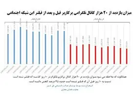 سقوط رتبه تلگرام در ایران و جهان