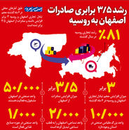 رشد 5/3 برابری صادرات  اصفهان به روسیه