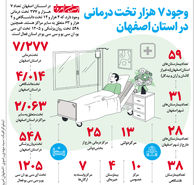 وجود 7 هزار تخت درمانی در استان اصفهان
