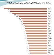 میزان محبوبیت کالاهای ایرانی در دنیا+ نمودار