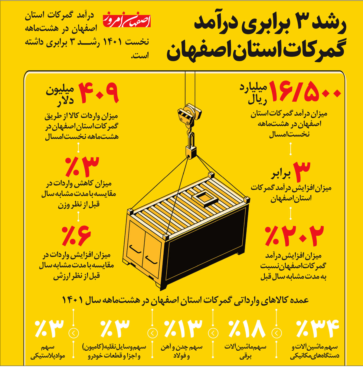 رشد ۳ برابری درآمد گمرکات استان اصفهان