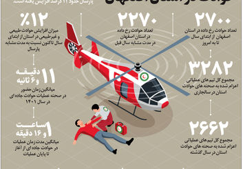 افزایش 12 درصدی حوادث در استان اصفهان