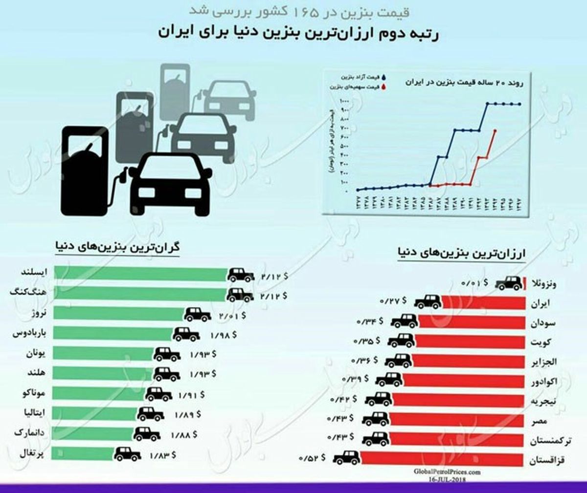 ایران، ‏رتبه دوم ارزان‌ترین بنزین دنیا