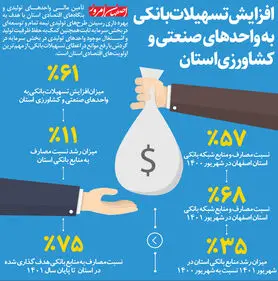افزایش تسهیلات بانکی به واحدهای صنعتی و کشاورزی استان