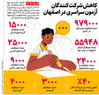 کاهش شرکت کنندگان آزمون سراسری در اصفهان