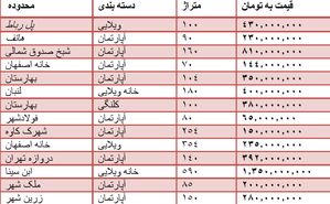 قیمت روز آپارتمان در اصفهان