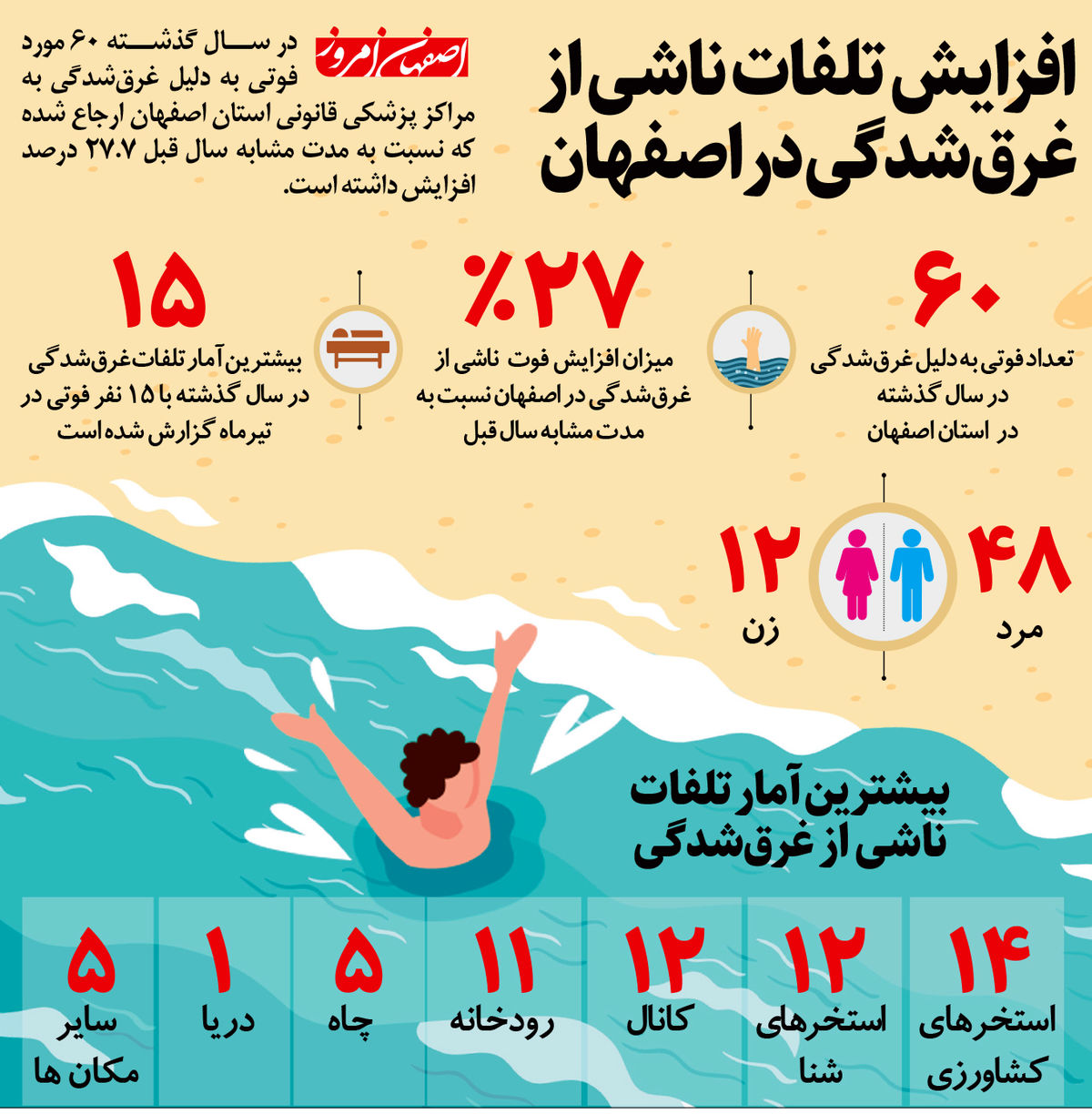 افزایش تلفات ناشی از غرق‌شدگی در اصفهان
