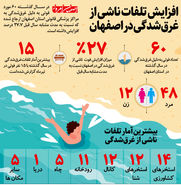 افزایش تلفات ناشی از غرق‌شدگی در اصفهان