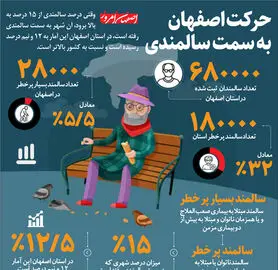 حرکت اصفهان به سمت سالمندی