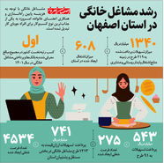 رشد مشاغل خانگی  در استان اصفهان