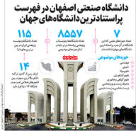 دانشگاه صنعتی اصفهان در فهرست پراستنادترین دانشگاه‌های جهان
