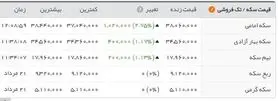 قیمت سکه تمام بهار؛۳.۸۰۶.۰۰۰ تومان