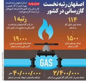 اصفهان رتبه نخست گازرسانی در کشور