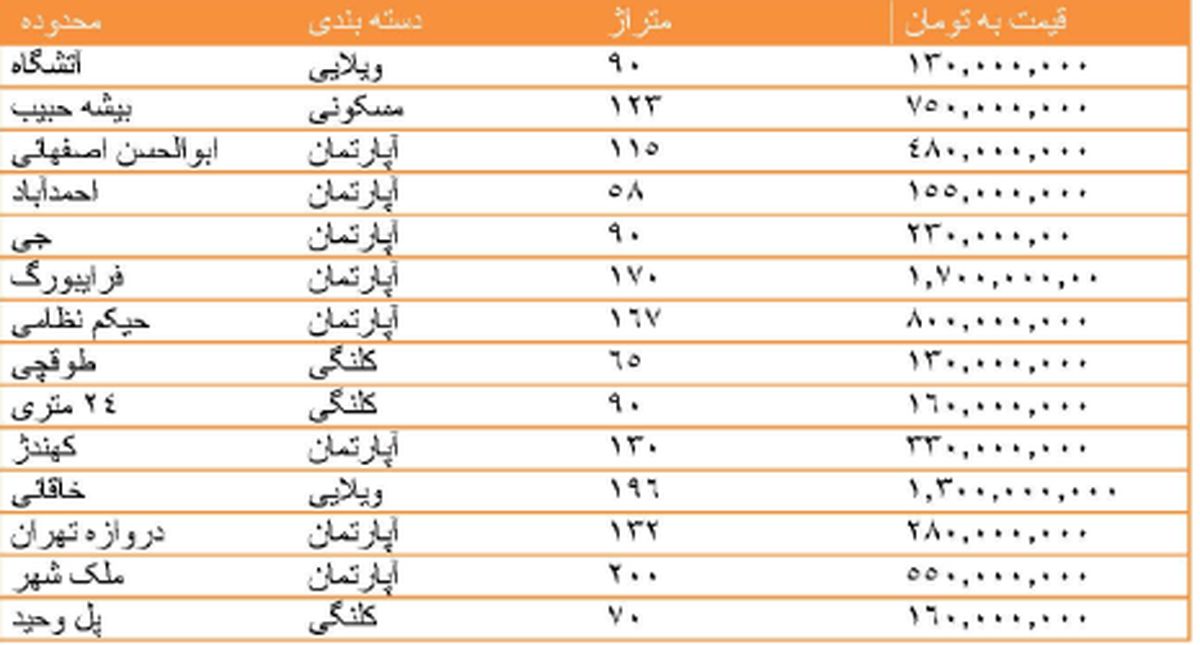 قیمت روز مسکن در  اصفهان + جدول