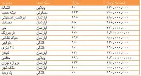 قیمت روز مسکن در  اصفهان + جدول