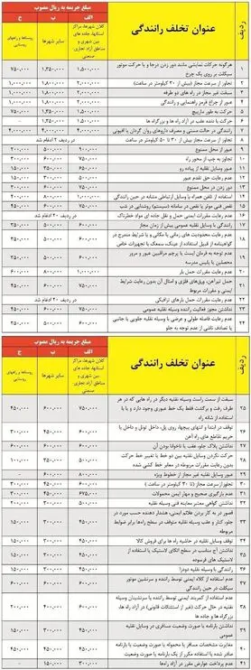جدول نرخ جریمه تخلفات رانندگی در سال ۹۷