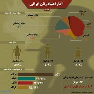 اینفوگرافی / آمار اعتیاد زنان ایرانی