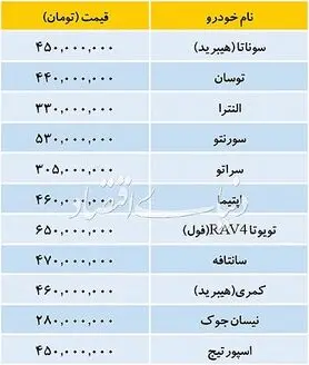  تازه‌ترین قیمت خودروهای وارداتی در بازار
