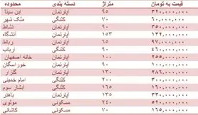 قیمت روز مسکن در اصفهان + جدول قیمت