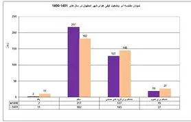 کارنامه سیاه آلودگی هوای اصفهان در سال 1401
