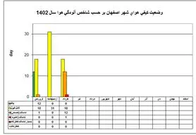 آلودگی هوای اصفهان روی شیب تند