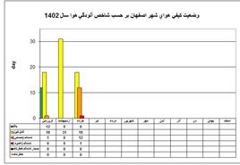 آلودگی هوای اصفهان روی شیب تند