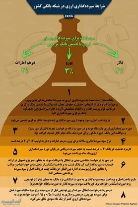 اینفوگرافی / شرایط سپرده‌گذاری ارزی در بانک‌ها