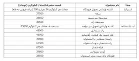 افزایش 3500 تومانی قیمت گوشت گوسفندی وارداتی  + جدول