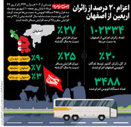اعزام ۲۰ درصد از زائران اربعین  از اصفهان