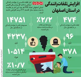افزایش تلفات رانندگی در استان اصفهان