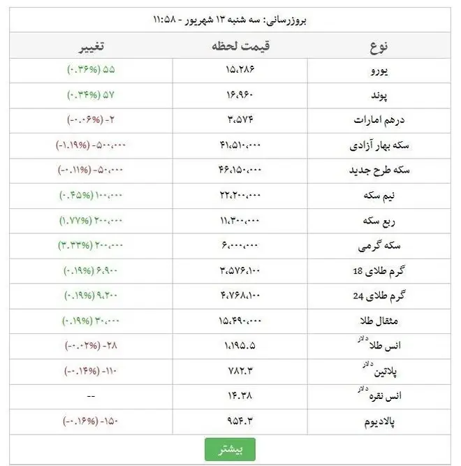 قیمت سکه  ۴ میلیون و ۶۲۰ هزار تومان