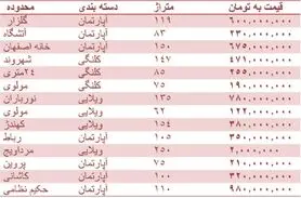 قیمت روز مسکن در اصفهان + جدول قیمت