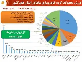 آمار فروش محصولات سایپا در استانهای مختلف + اینفوگرافی