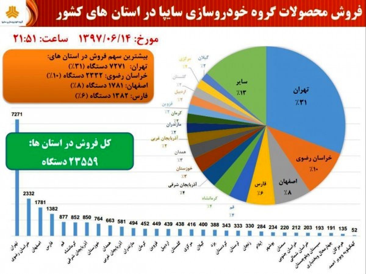 آمار فروش محصولات سایپا در استانهای مختلف + اینفوگرافی