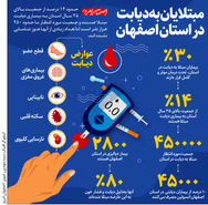 مبتلایان به دیابت در استان اصفهان