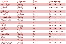قیمت روز مسکن در اصفهان + جدول قیمت
