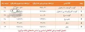 چرا کالاهای دریافت‌کننده یارانه ارزی تا ۵۱درصد گران شدند؟