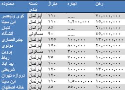 نرخ اجاره مسکن در اصفهان + جدول قیمت