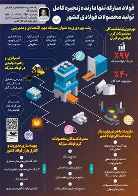 فولاد مبارکه تنها دارنده زنجیره کامل تولید محصولات فولادی کشور