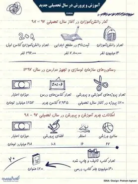 اینفوگرافی / آموزش و پرورش در سال تحصیلی جدید