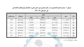 فارغ‌التحصیلان کدام رشته‌ها بیکارترند؟