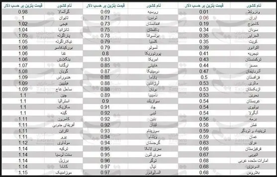 بنزین ایران دومین بنزین ارزان دنیا شد + نمودار