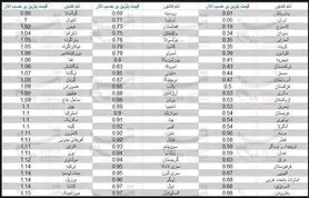 بنزین ایران دومین بنزین ارزان دنیا شد + نمودار