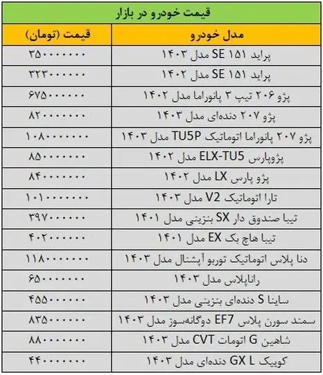 ریزش شدید قیمت‌ها در بازار خودرو/ آخرین قیمت سمند، شاهین، ساینا، تیبا، دنا و کوییک + جدول