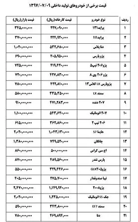 کاهش ۱.۵ میلیون تومانی قیمت‎ خودرو در بازار + جدول قیمت