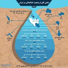 اینفوگرافی / نمایی کلی از وضعیت خشکسالی در ایران