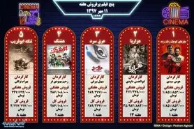 اینفوگرافی / پنج فیلم پرفروش هفته - ۱۱ مهر ۱۳۹۷