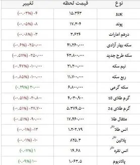 قیمت سکه  4 میلیون و 380هزار تومان