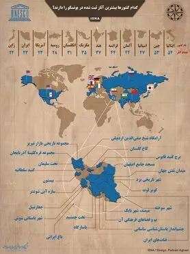 اینفوگرافی / کدام کشورها بیشترین آثار ثبت‌شده در یونسکو را دارند؟